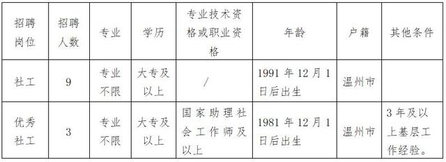 温州社会工作者招聘