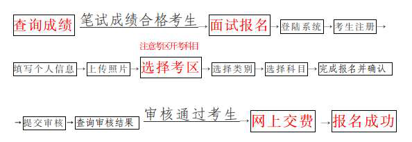 教师资格面试报名流程